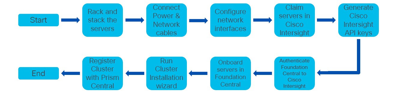 Nutanix and Cisco ISM Deployment Workflow